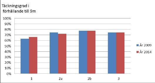 4 Fördjupad analys av nationella stödets betydelse för mjölkföretagens utveckling i norra Sverige Över 90 procent av det nationella stödet betalas ut till mjölkproducenter.