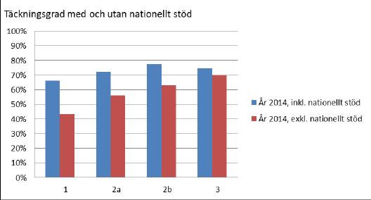 Täckningsgraden har i figuren uttryckts som ett index där indextalet för referensområdet är satt till 100.