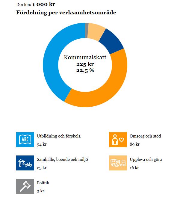 Så används dina skattepengar Vart går pengarna som du betalar i kommunalskatt?