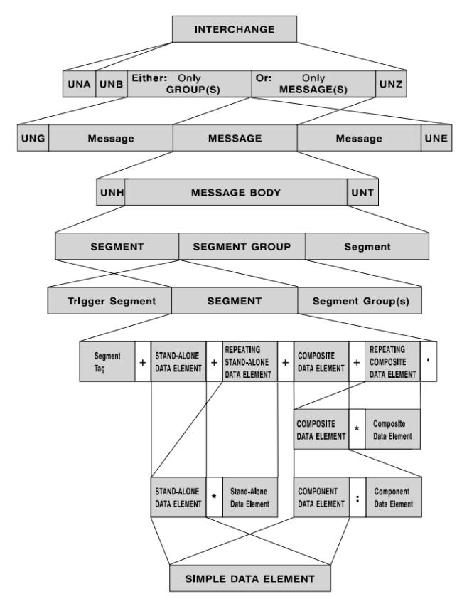 obligatoriskt. Man kan se det som rotelementet i en segmentgrupp. Nästa segmentgrupp är också villkorlig och kan repeteras fem gånger (C5). Om även den gruppen används blir den obligatorisk.