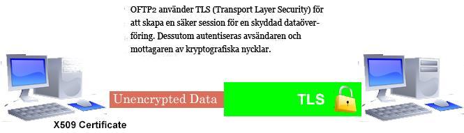 2.4 Odette File Transfer Protocol OFTP (Odette File Transfer Protocol) är ett av de mest använda protokollen för datakommunikation mellan handelspartners och används inom myndigheter som till exempel