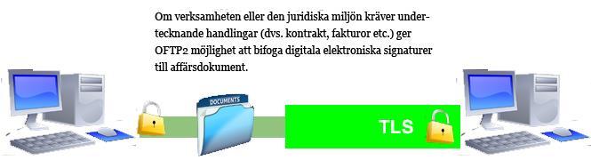 3. Hash av data genereras för att undvika att data ändras på vägen och en privat nyckel används för att dekryptera den. Kommunikationen via OFTP2 används i tullhanteringsprogram och är säkert.