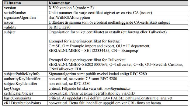Signeringscertifikat