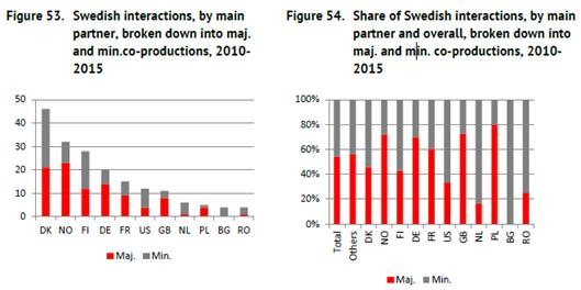 Den vanligaste kombinationen mellan samproducerande länder mellan 2010-2015 var Frankrike som majoritetsproducent och Belgien som minoritetsproducent (207 produktioner) följt av USA-Storbritannien