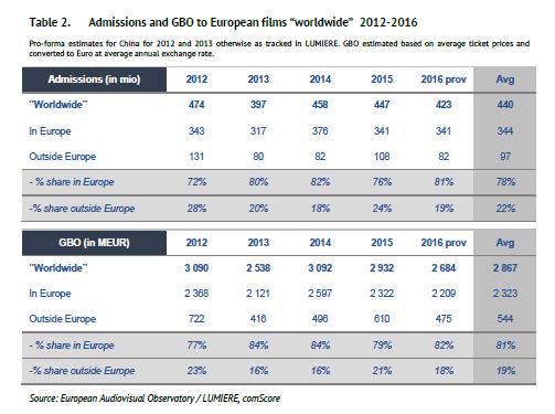 Viktiga utomeuropeiska marknader Nordamerika fortsätter att vara den absolut viktigaste marknaden för europeisk film utanför Europa.