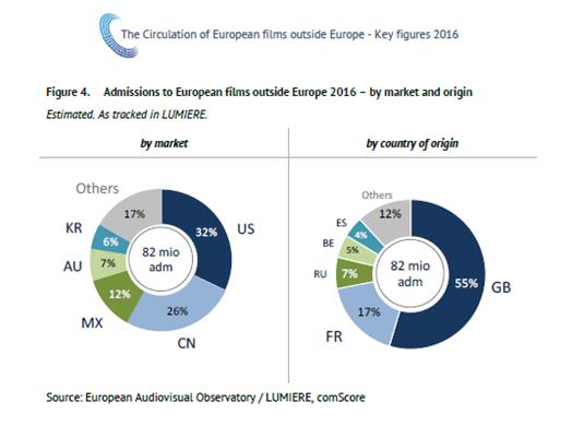 USA är således den i särklass största marknaden för europeisk film, då den står för 32 % av den totala mängden biobesök utanför Europa, medan den kanadensiska står för 4 %.