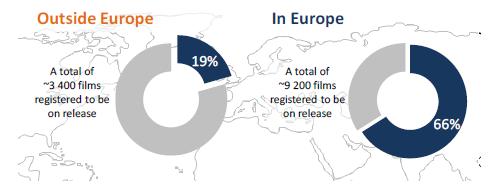 Alltså var det runt en av fem filmer som visades på någon av de 12 undersökta marknaderna under 2016 som hade europeiskt ursprung.