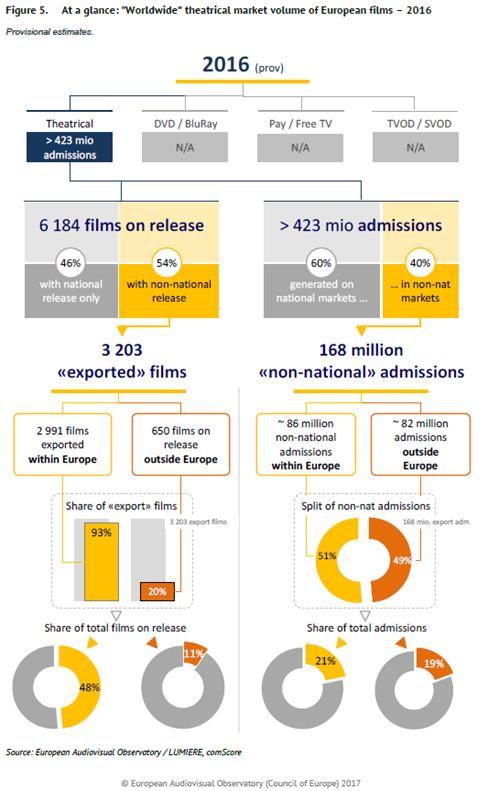 Några avslutande siffror Av de 650 premiärsatta europeiska filmerna utanför Europa under 2016 så genererade 82 % av dessa färre än 50 000 biljettförsäljningar, och hela 31 % sålde färre än 1 000