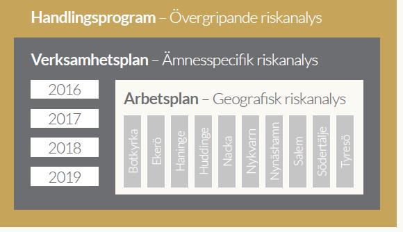 STYRDOKUMENT Handlingsprogram Enligt lag (2003:778) om skydd mot olyckor ska kommunen anta två handlingsprogram, ett avseende det förebyggande arbetet och ett för räddningstjänst.