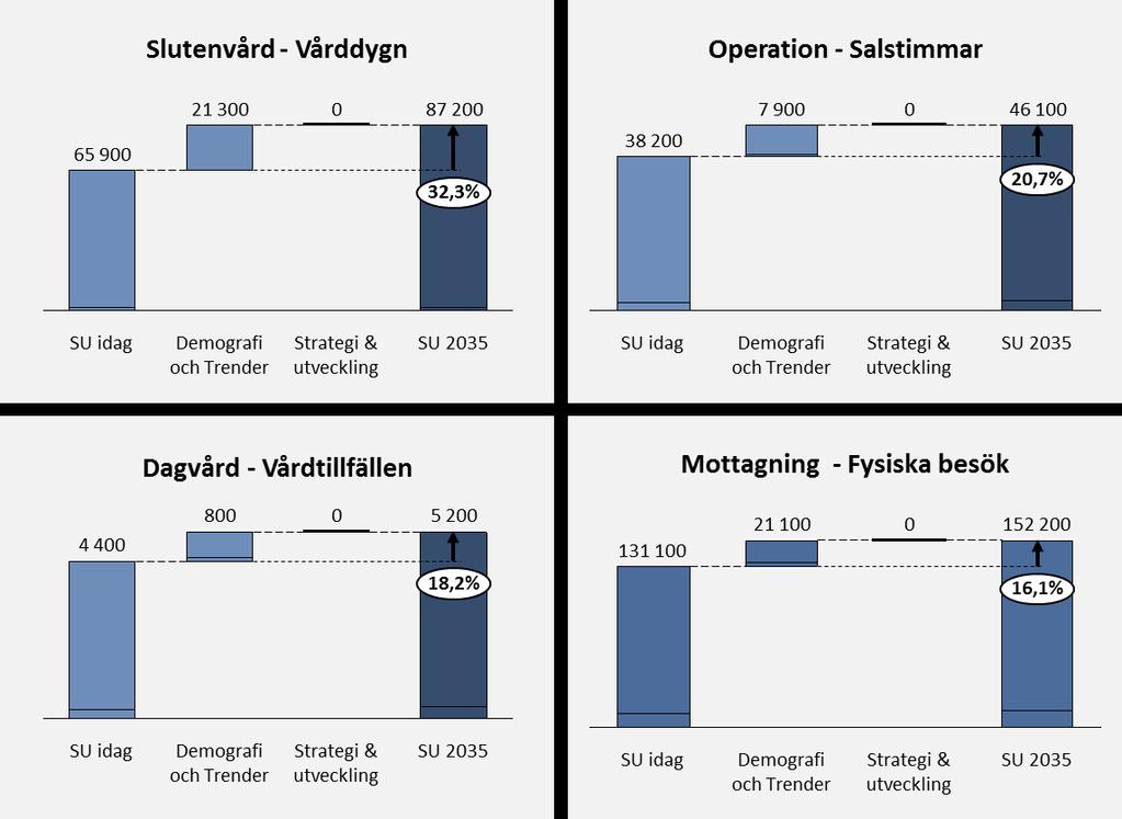 Samla Rörelseorganens sjukdomar Framtida volymer Ökning av volymer i framtiden är huvudsakligen till