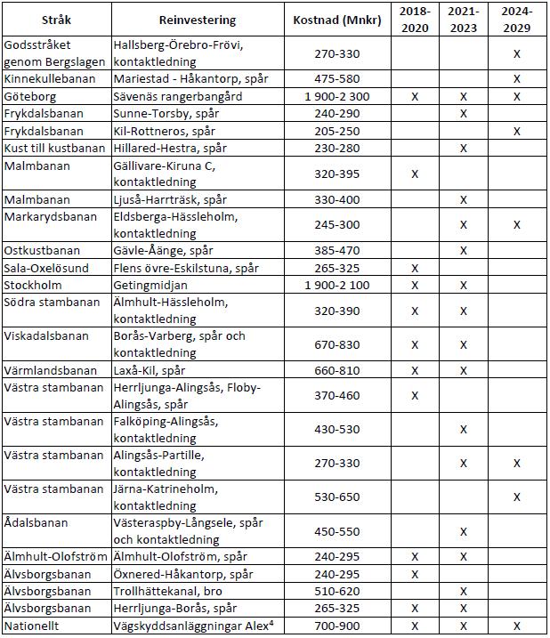 Bilaga I Planerade åtgärder i järnvägssystemet Underhållsplanen 2018-2021 omfattar många underhållsåtgärder. Här presenteras ett urval av planerade större underhållsåtgärder.