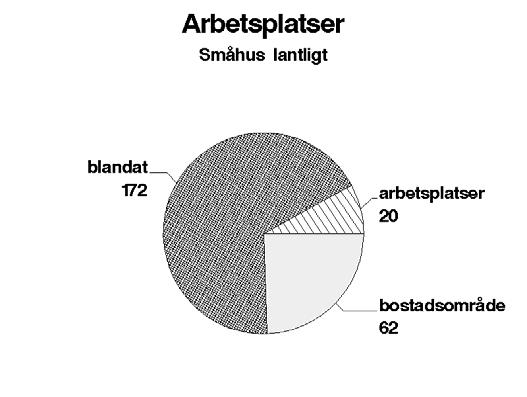 Småhus lantligt Dessa basområden är oftast bebyggda under en längre