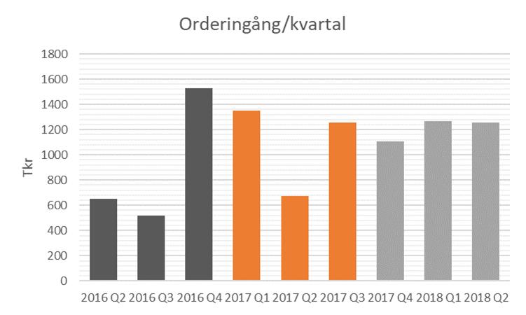 långsiktiga skulderna uppgick till 1 202 Tkr (1 513 Tkr) Xavitech har under halvåret amorterat 166 Tkr på ett lån till Norrlandsfonden HÄNDELSER EFTER PERIODENS UTGÅNG Inga väsentliga händelser att