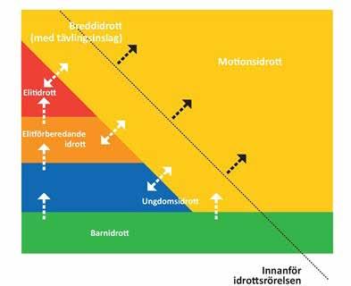 Idrottens resa från triangel till rektangel RF:s syn på förändringarna inom svensk idrott och konsekvenserna av strategin präglas i större grad av fokus på komplettering och samarbeten mellan