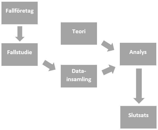 flera olika metodologiska angreppssätt vilket därmed tillåter en mångsidig inblandning av hur man väljer att utvinna information och data (DePoy & Gitlin, 2016).