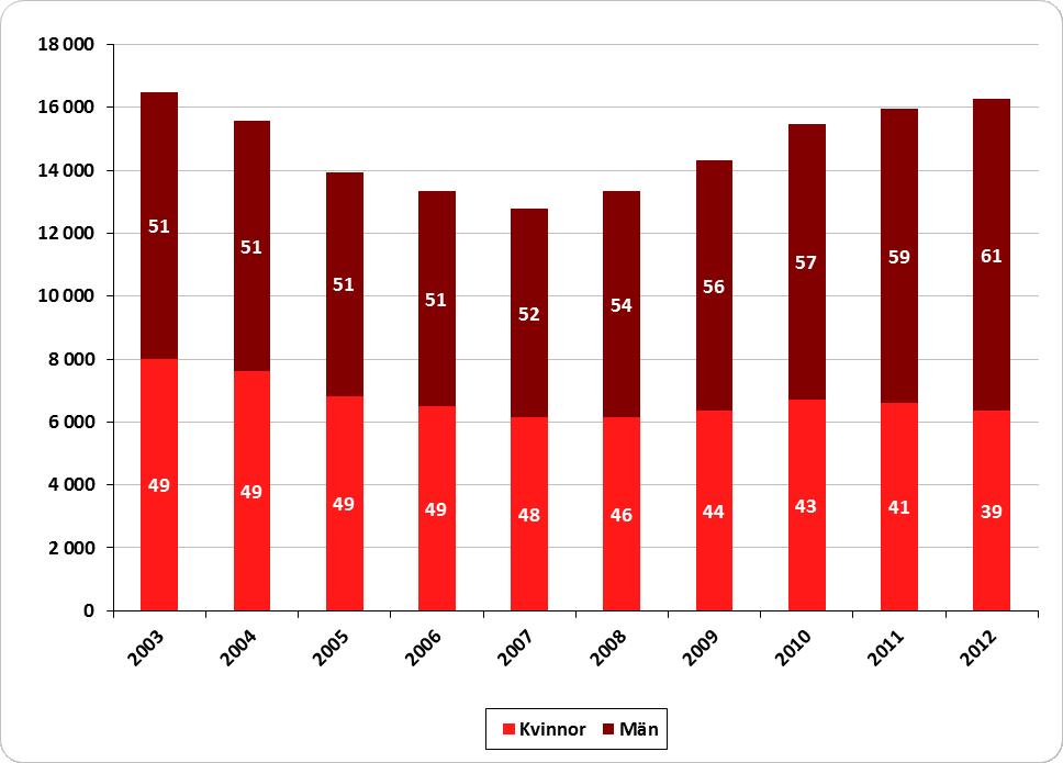 Orsaken till nedgången beror på den gymnasiereform som trädde i kraft den 1 juli 2011, som innebär att flera av de specialutformade program som CSN tidigare har betalat ut inackorderingstillägg för