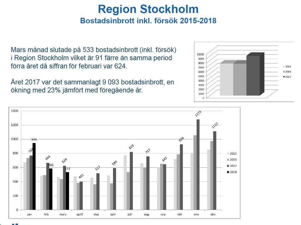 Månadsbrev, Mars, 2018, Sigtuna Detta brev avser de inbrott som har blivit anmälda under denna månad i er kommun.