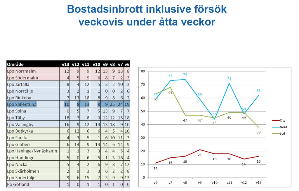 I (Sigtuna, Upplands Väsby, Sollentuna) ser utvecklingen ut så här under den senaste åttaveckorsperioden även jämförelse med de andra Lokalpolisområdena i Region Stockholm.
