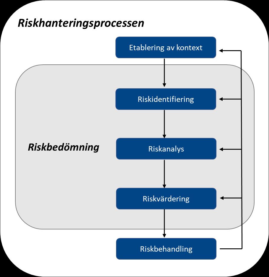 Sida: 11 (25) 3 OMFATTNING AV RISKHANTERING OCH METOD Vid bedömning av miljökonsekvens som orsakas av olycksrisker är det den samlade risken (produkten av sannolikhet och konsekvens) som beaktas och