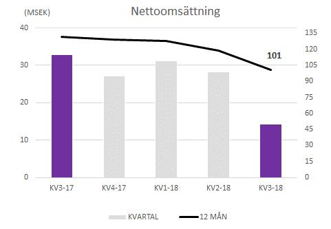 FINANSIELL ÖVERSIKT RESULTATRÄKNING JULI - SEPTEMBER 2018 Nettoomsättning Nettoomsättningen uppgick till 14,2 MSEK (32,7), en minskning med 56%.