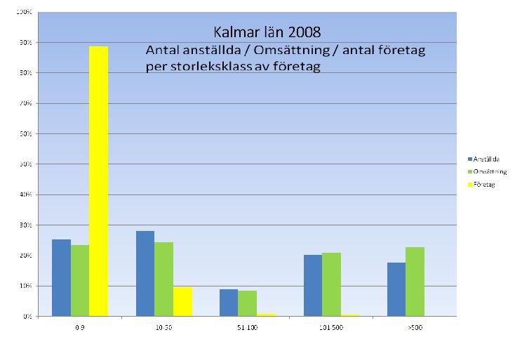 100 % 90 % 80 % Kalmar län 2008 Antal anställda/omsättning/antal företag per storleksklass av