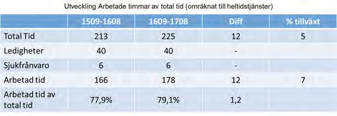 11(34) För de senaste 12 månaderna har totala tid i antalet årsarbetare ökat inom Regionkontoret med 12. Den arbetade tiden i relation till total tid har ökat med 1,2 procent.