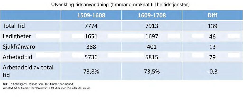 Kostnaden för inhyrd personal fortsätter att öka, om än inte i samma takt som tidigare.