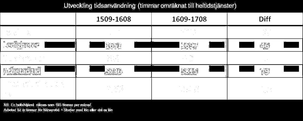 Tidsanvändning Total tidsanvändningen har ökat med motsvarande 139 heltidstjänster 4.