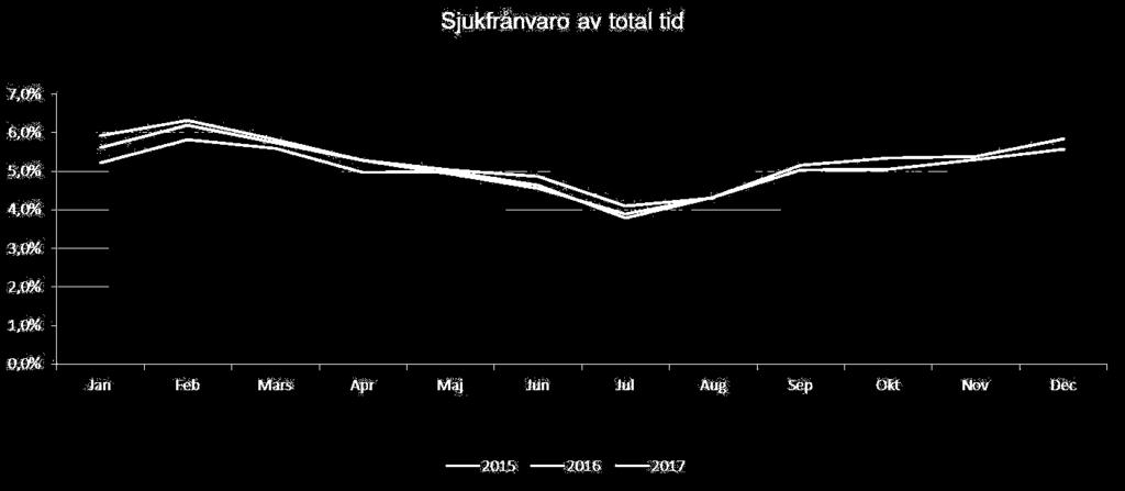 procent) antyder att detta varit ett av flera sätt att klara sommarbemanningen.