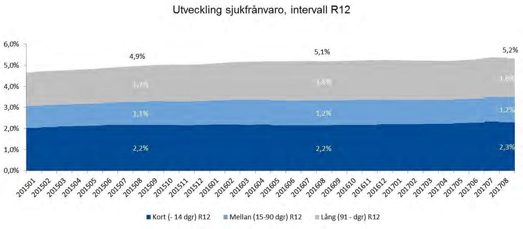 Gällande sjukfrånvarointervallen så är trenderna i stort sett oförändrade. Den korta sjukfrånvaron har ökat 0,1 procentenhet på rullande 12.