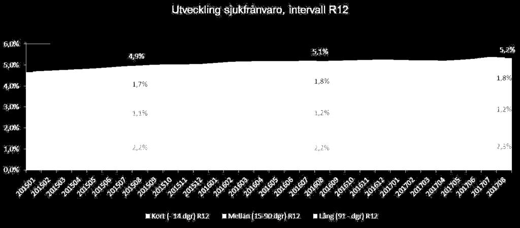 Kvinnor har fortsatt en högre sjukfrånvaro än män 5,8 procent (+0,1 procentenheter) respektive 3,2 (-0,1 procentenheter).