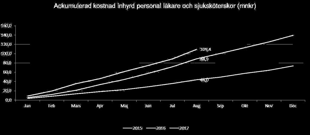 Hallands sjukhus, ADH och Kultur och skola. Psykiatrin är på samma nivå som förra året. Detta med ett rullande 12 perspektiv.