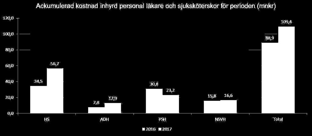 förstärkt stöd till regionens chefer.