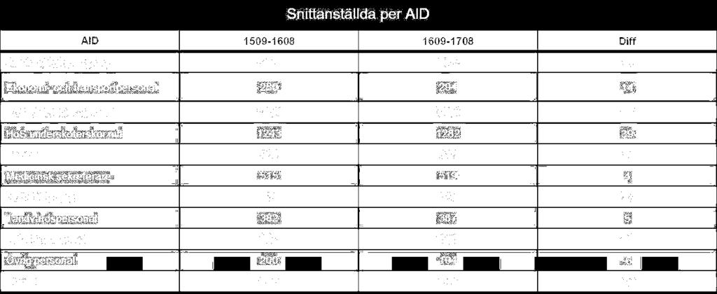 Snittanställda 5 Snittanställningar ökar med 101 medarbetare.