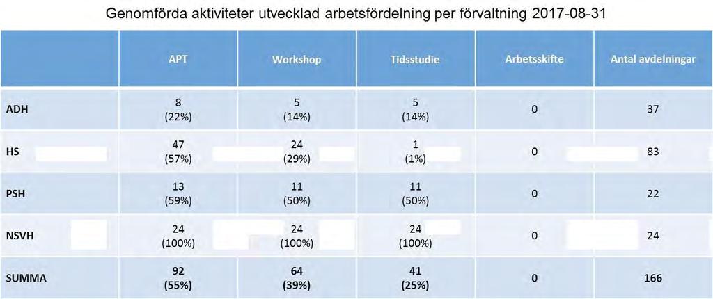 Utvecklad arbetsfördelning Förvaltningarna redogör för fortsatt övergripande problem med rekrytering- och bemanningssituation av olika omfattning vilket bland annat innebär fortsatt behov av inhyrd