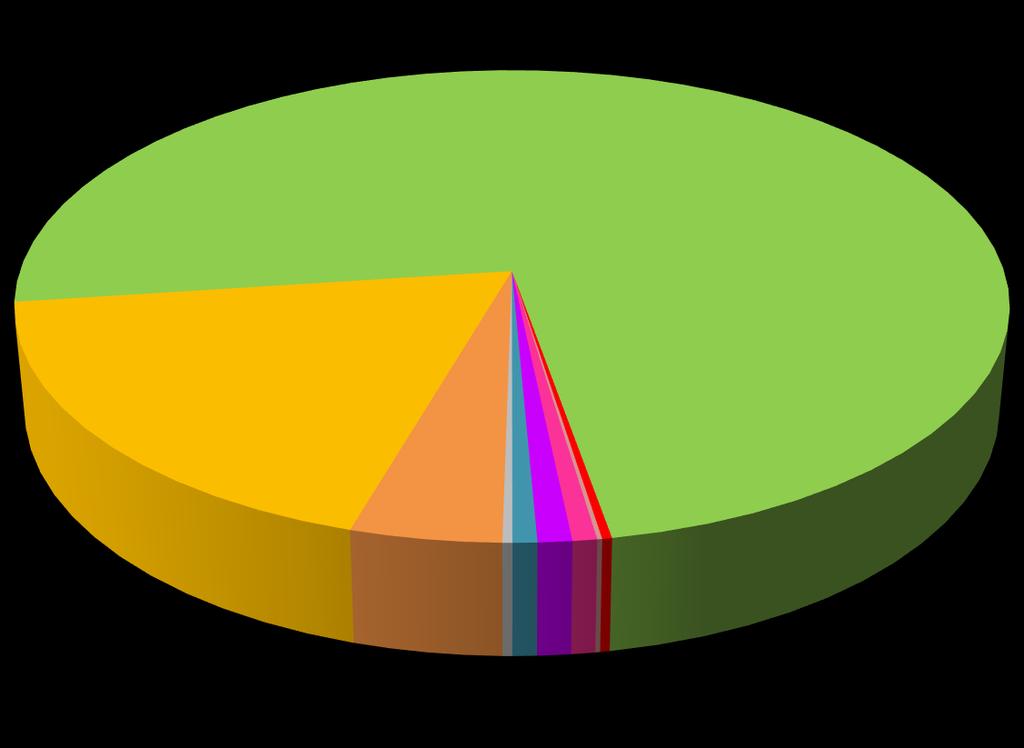 2014: 724 on-line rapporteringar First Aid Injury Minor Vehicle Incident 538; 74% Equipment or Property Damage Minor Environmental 133; 19%