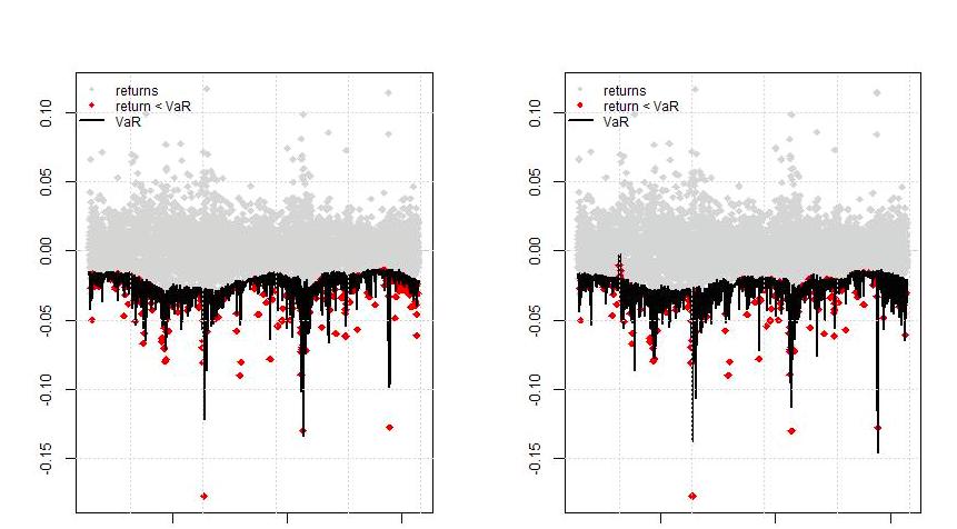 Figur 10. Visar grafiskt resultatet från back-testingen av ARCH-modellen.