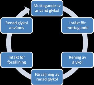 Recyctec Holding AB Bolagsstruktur Recyctec Holding AB har genom sitt helägda dotterbolag Recyctec AB utvecklat en metod för att återvinna etylen- och propylenglykol.