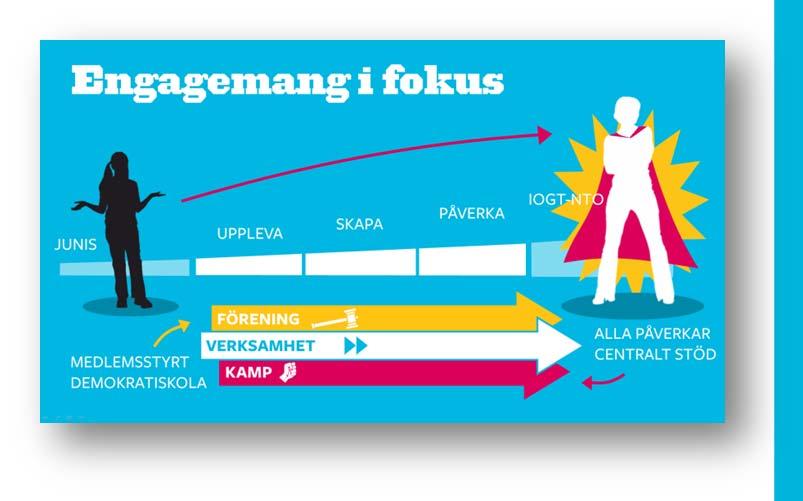 bjuder in med lockande aktiviteter, har färdigt material för engagemang och metoder för stöd. Den främsta arenan för rekrytering är högstadieskolor. Skapa Inriktning på gymnasieålder.