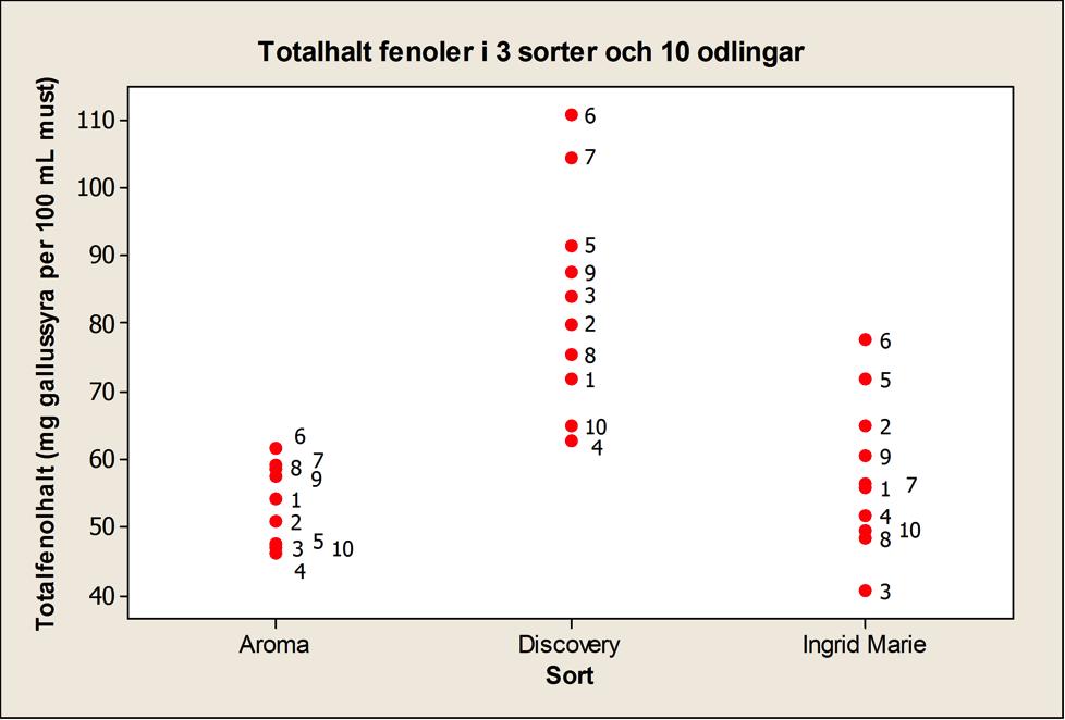 Resultat: Det finns ett samband mellan totalfenolhalten i musten och äpplets ursprung Variationen är mycket stor för alla sorter Ursprunget har trots detta