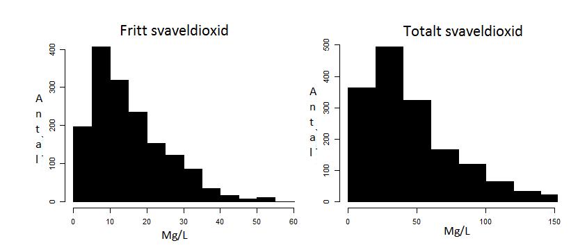Det går att se att druvanssyror, ph, fermenteringssyror, sulfater, samt densitet har en relativt bra spridning och ser normalfördelade ut med majoriteten av observationerna liggandes runt mitten.