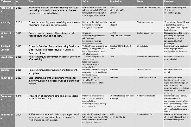 Tabell 2.Sammanfattning över använda studier på preventiva åtgärder.