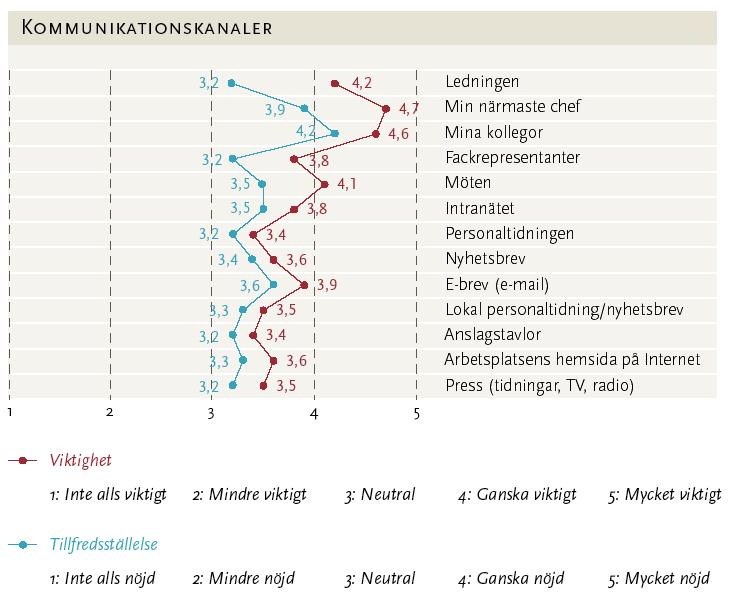 Fördelning av budget och tidsanvändning på intern kommunikation Tid % 35 30 Intranät Personaltidning och nyhetsbrev 25 20