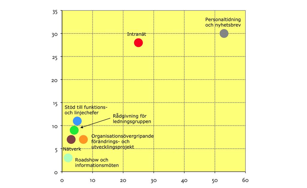 och utvecklingsprojekt Roadshow och informationsmöten 0 Budget % 0 10 20 30 40 50 60 Jämförelse - viktigaste kanalen