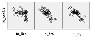 För att komplettera korrelationsmatrisen i tabell 2 åskådliggör vi även sambanden mellan den beroende variabeln kapitalkostnad och de tre förklarande variablerna genom ett punktdiagram.