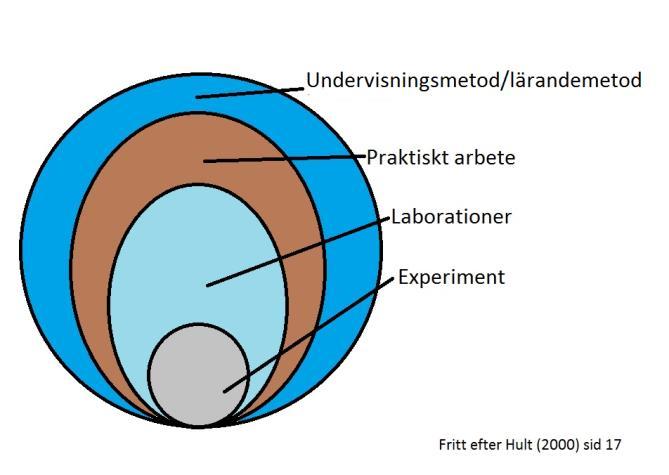4 problemlösningsförmågan och slutligen så kan studenten genom praktiskt arbete få en känsla för fenomenet i fråga. (Woolnough & Allsop refererade i Hult, 20