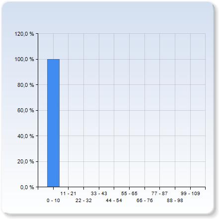 1,6 0,5 Hur många av övningstillfällena gick du på (ange antal med en siffra)?