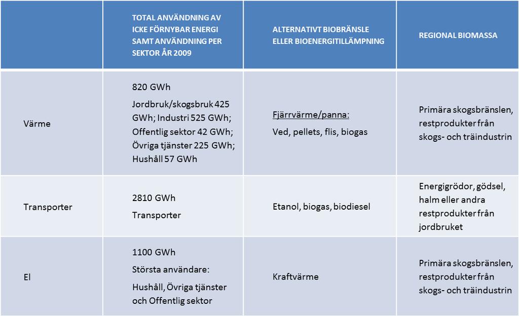 Potential för ökad bioenergianvändning i Kalmar Tabell 3. Icke förnybar energianvändning i Kalmar samt möjliga alternativ i form av biobränsle och/eller bioenergi.