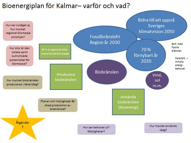 Figur 1. Skiss över sammanhang för Bioenergiplan Kalmar. Handlingsplan för bioenergi i Kalmar vad och varför?