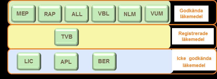 Produkttyper i VARA MEP Läkemedel RAP Radiofarmaka ALL Allergen VBL Växtbaserade läkemedel NLM Naturläkemedel VUM Vissa utvärtes läkemedel TVB Traditionellt växtbaserade läkemedel LIC Licensläkemedel